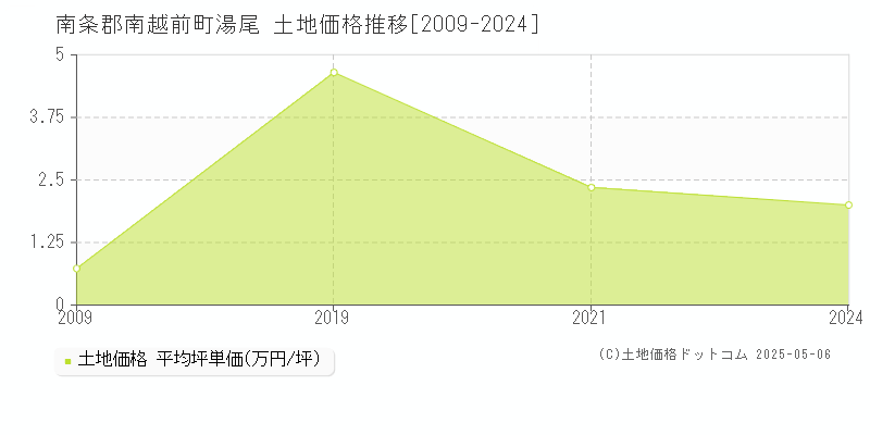 湯尾(南条郡南越前町)の土地価格推移グラフ(坪単価)[2009-2024年]