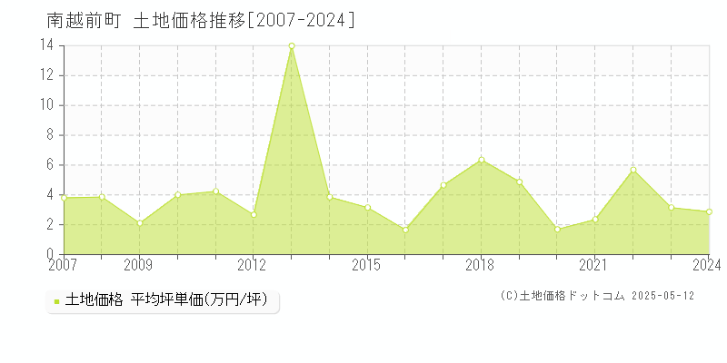 南条郡南越前町の土地取引価格推移グラフ 