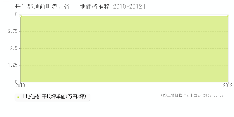 赤井谷(丹生郡越前町)の土地価格推移グラフ(坪単価)[2010-2012年]