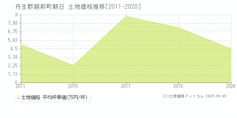 朝日(丹生郡越前町)の土地価格推移グラフ(坪単価)[2011-2020年]