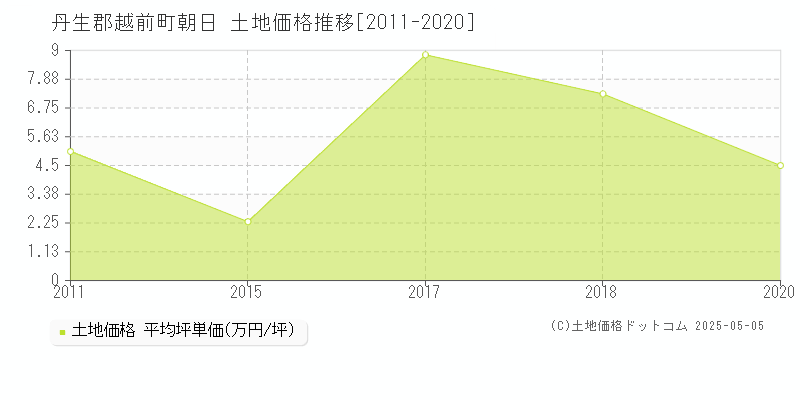 丹生郡越前町朝日の土地価格推移グラフ 