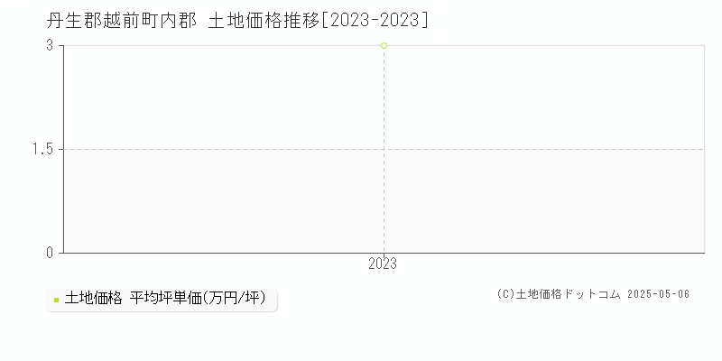 内郡(丹生郡越前町)の土地価格推移グラフ(坪単価)[2023-2023年]
