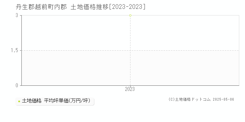 丹生郡越前町内郡の土地価格推移グラフ 