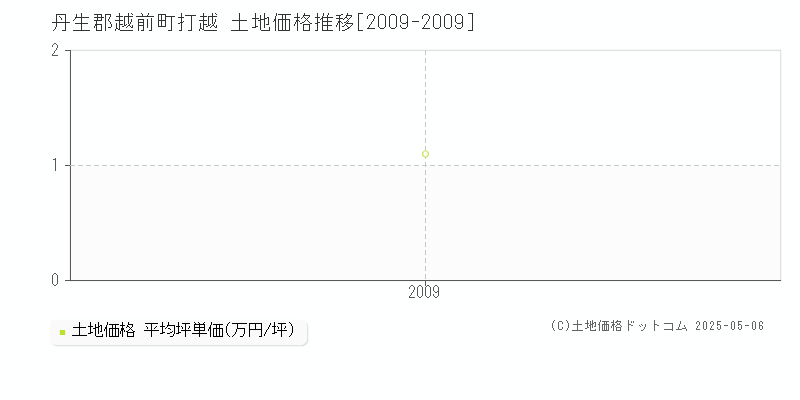 打越(丹生郡越前町)の土地価格推移グラフ(坪単価)[2009-2009年]