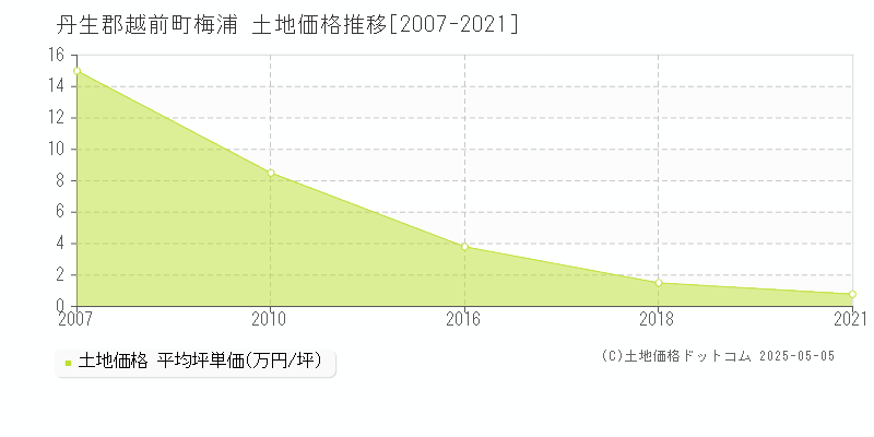 梅浦(丹生郡越前町)の土地価格推移グラフ(坪単価)[2007-2021年]