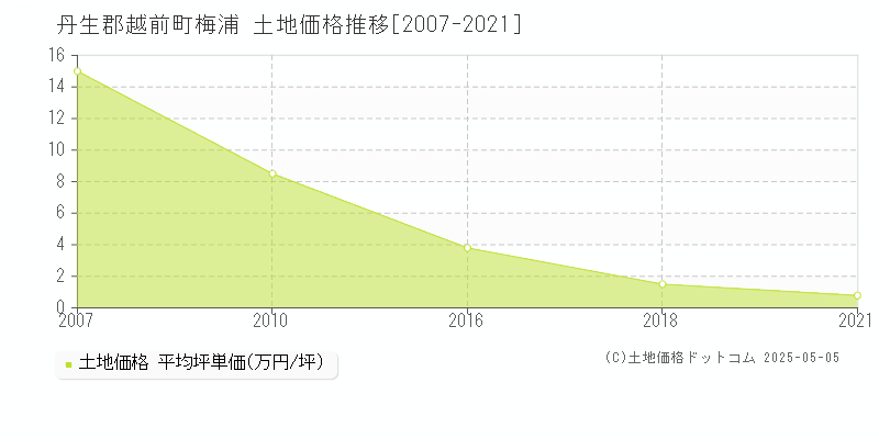 丹生郡越前町梅浦の土地価格推移グラフ 