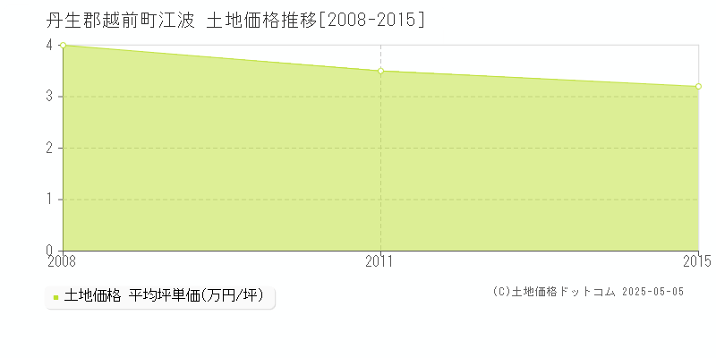 江波(丹生郡越前町)の土地価格推移グラフ(坪単価)[2008-2015年]