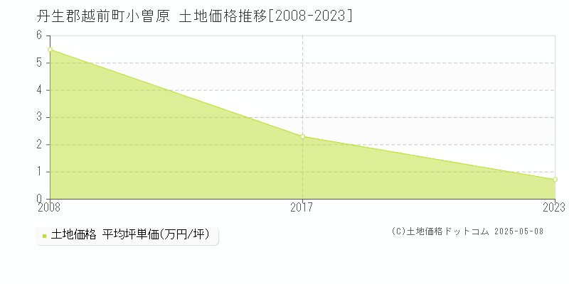 小曽原(丹生郡越前町)の土地価格推移グラフ(坪単価)[2008-2023年]