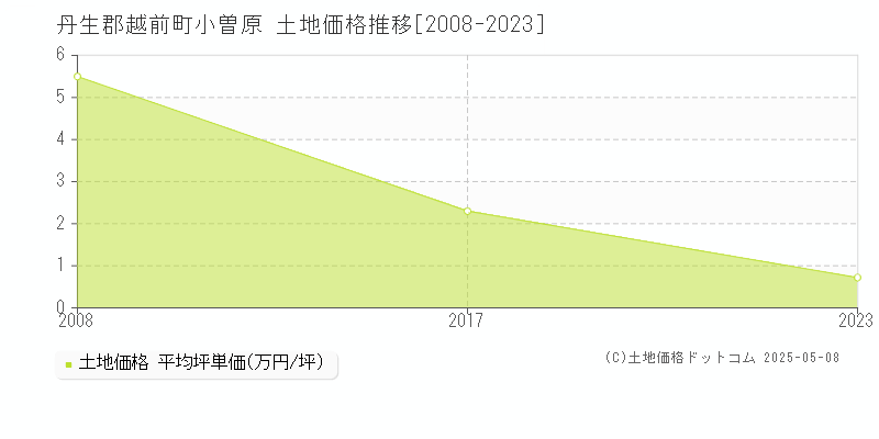 丹生郡越前町小曽原の土地価格推移グラフ 