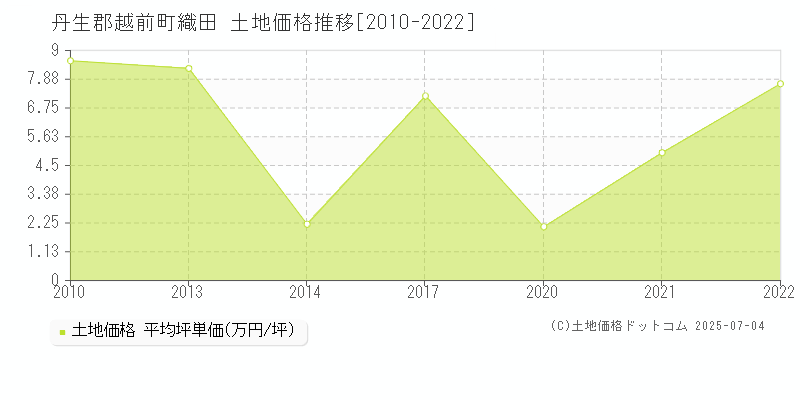 織田(丹生郡越前町)の土地価格推移グラフ(坪単価)[2010-2022年]