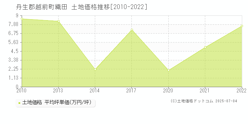 丹生郡越前町織田の土地価格推移グラフ 