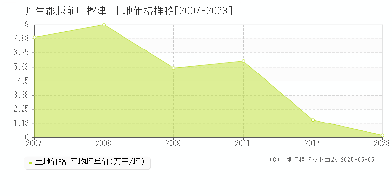 樫津(丹生郡越前町)の土地価格推移グラフ(坪単価)[2007-2023年]