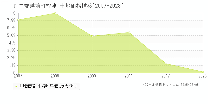 丹生郡越前町樫津の土地価格推移グラフ 