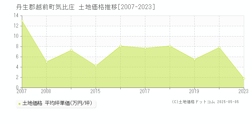 気比庄(丹生郡越前町)の土地価格推移グラフ(坪単価)[2007-2023年]