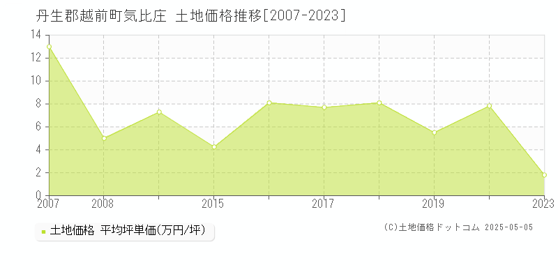 丹生郡越前町気比庄の土地価格推移グラフ 