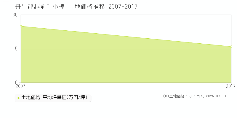 小樟(丹生郡越前町)の土地価格推移グラフ(坪単価)[2007-2017年]
