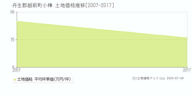 丹生郡越前町小樟の土地価格推移グラフ 