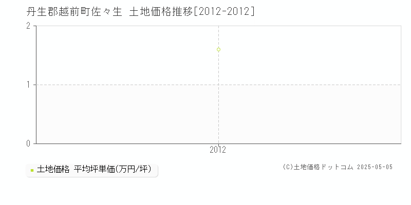 佐々生(丹生郡越前町)の土地価格推移グラフ(坪単価)[2012-2012年]