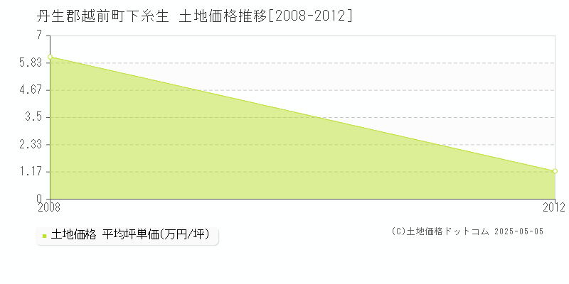下糸生(丹生郡越前町)の土地価格推移グラフ(坪単価)[2008-2012年]