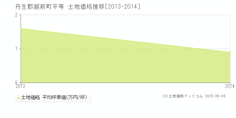 平等(丹生郡越前町)の土地価格推移グラフ(坪単価)[2013-2014年]
