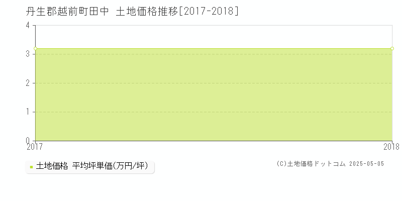 田中(丹生郡越前町)の土地価格推移グラフ(坪単価)[2017-2018年]
