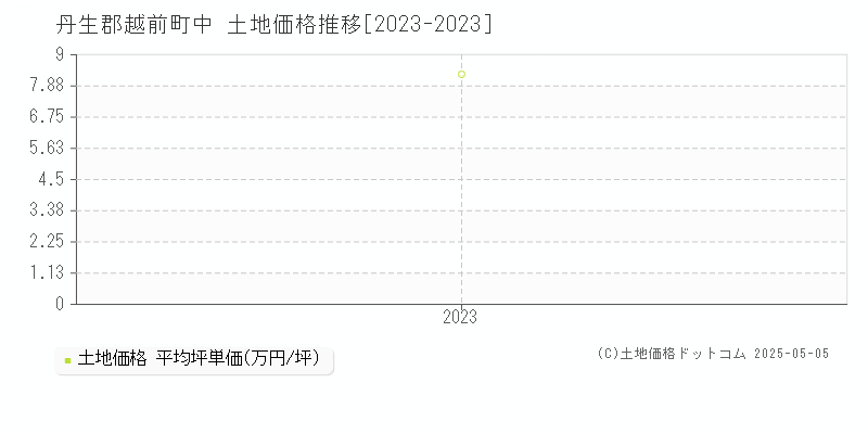 中(丹生郡越前町)の土地価格推移グラフ(坪単価)[2023-2023年]