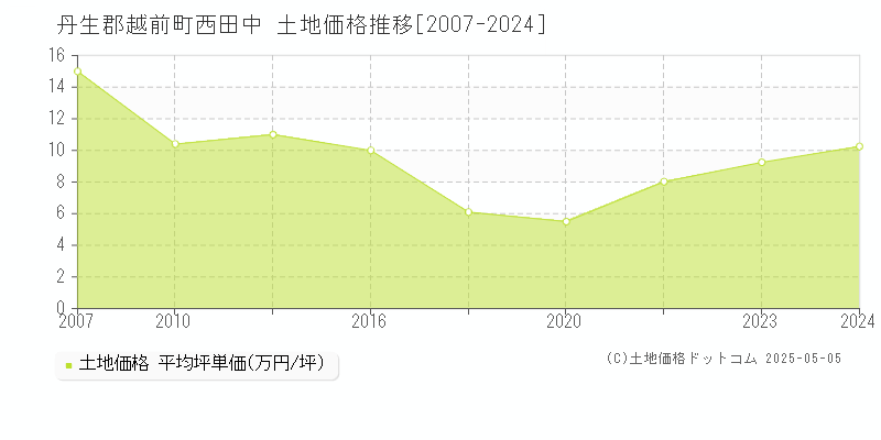 西田中(丹生郡越前町)の土地価格推移グラフ(坪単価)[2007-2024年]