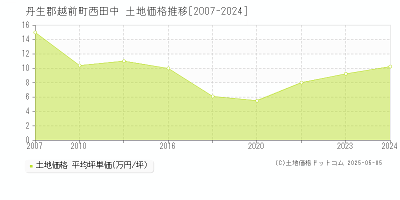 丹生郡越前町西田中の土地価格推移グラフ 