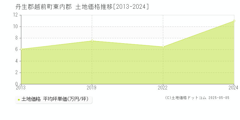 東内郡(丹生郡越前町)の土地価格推移グラフ(坪単価)[2013-2024年]