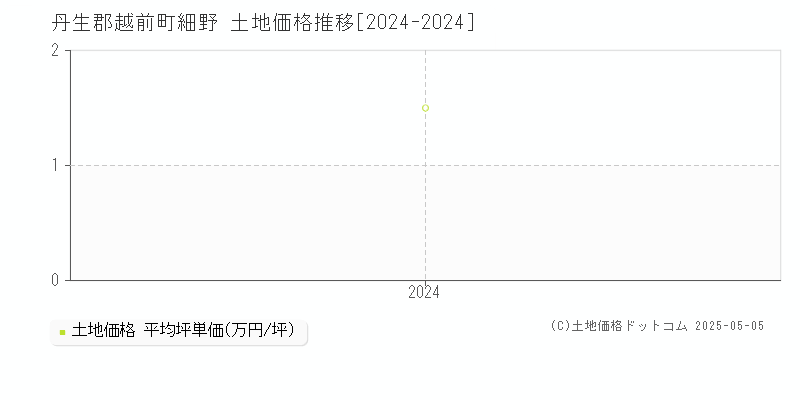 細野(丹生郡越前町)の土地価格推移グラフ(坪単価)[2024-2024年]