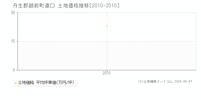 丹生郡越前町道口の土地価格推移グラフ 