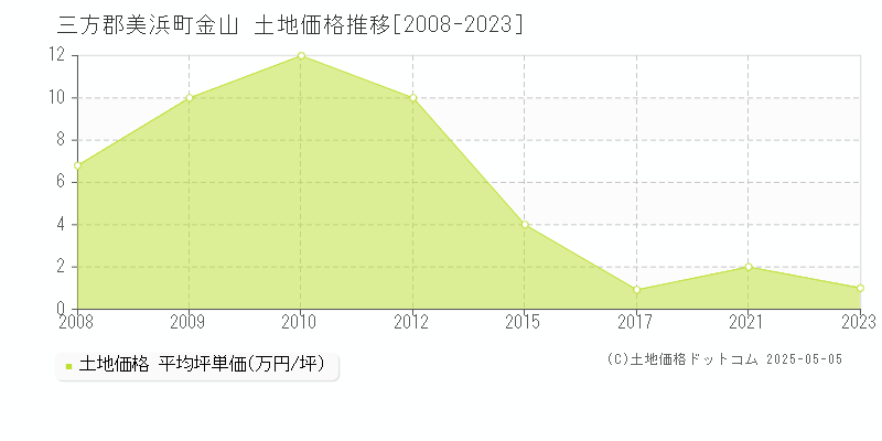 金山(三方郡美浜町)の土地価格推移グラフ(坪単価)[2008-2023年]