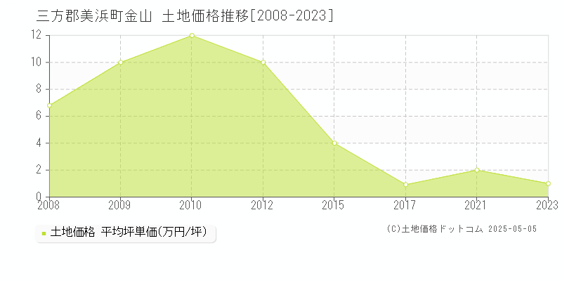 三方郡美浜町金山の土地価格推移グラフ 