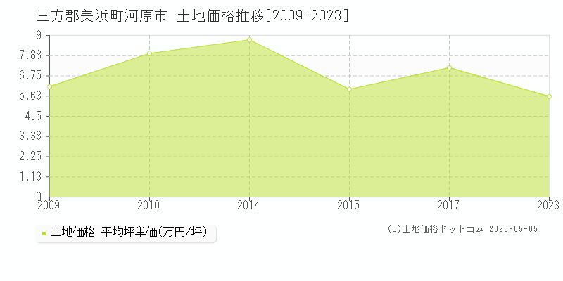 河原市(三方郡美浜町)の土地価格推移グラフ(坪単価)[2009-2023年]