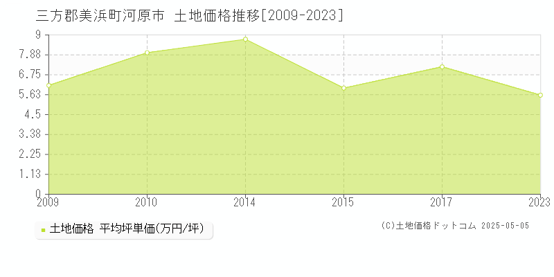 三方郡美浜町河原市の土地価格推移グラフ 