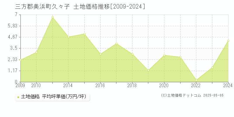 久々子(三方郡美浜町)の土地価格推移グラフ(坪単価)[2009-2024年]