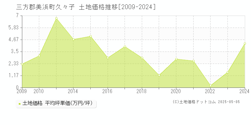 三方郡美浜町久々子の土地価格推移グラフ 