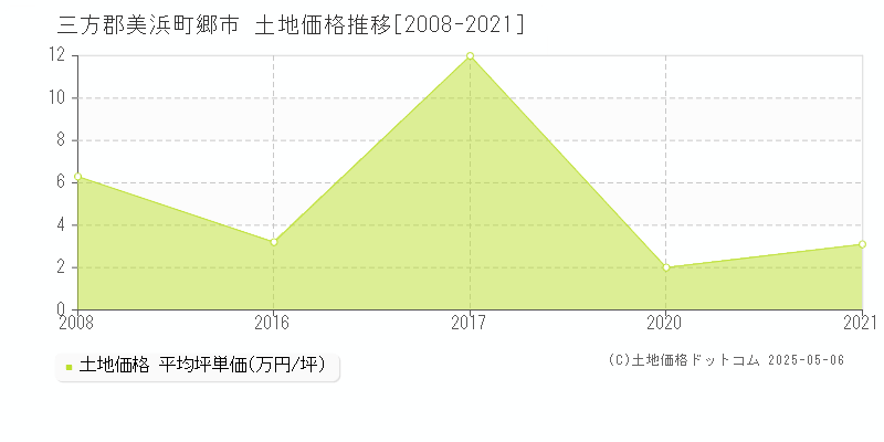 郷市(三方郡美浜町)の土地価格推移グラフ(坪単価)[2008-2021年]