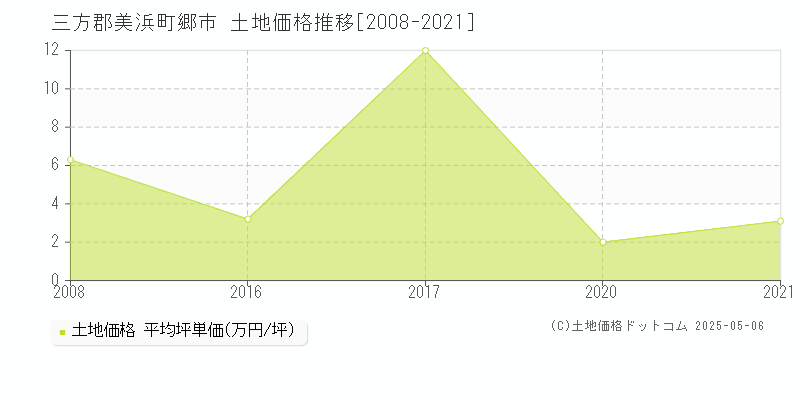 三方郡美浜町郷市の土地取引事例推移グラフ 