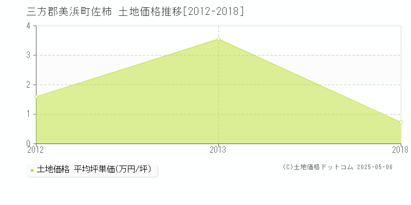 佐柿(三方郡美浜町)の土地価格推移グラフ(坪単価)[2012-2018年]