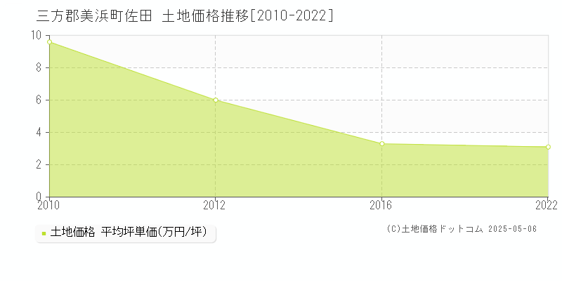 佐田(三方郡美浜町)の土地価格推移グラフ(坪単価)[2010-2022年]