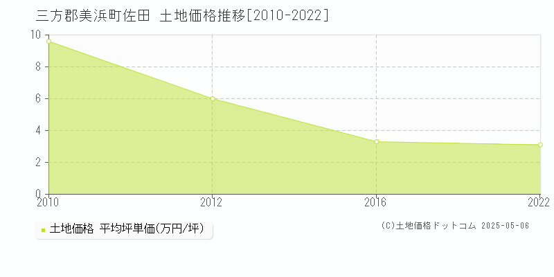 三方郡美浜町佐田の土地価格推移グラフ 