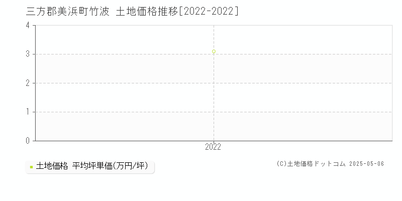 三方郡美浜町竹波の土地取引事例推移グラフ 