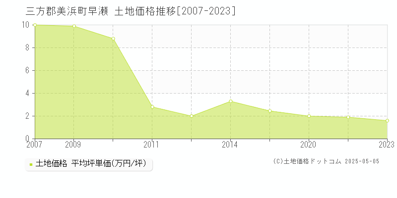 早瀬(三方郡美浜町)の土地価格推移グラフ(坪単価)[2007-2023年]