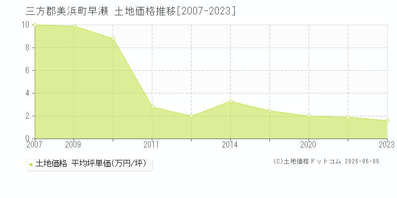 三方郡美浜町早瀬の土地価格推移グラフ 