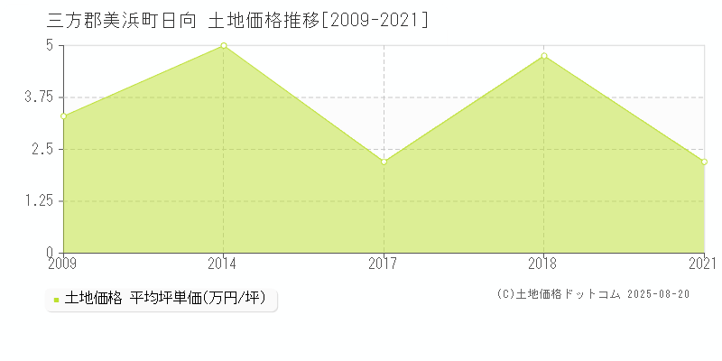 日向(三方郡美浜町)の土地価格推移グラフ(坪単価)[2009-2021年]
