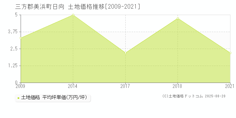 三方郡美浜町日向の土地価格推移グラフ 