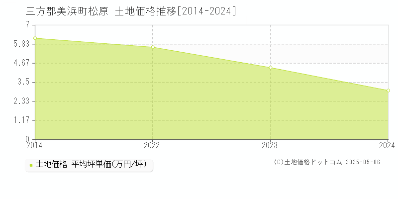 松原(三方郡美浜町)の土地価格推移グラフ(坪単価)[2014-2024年]