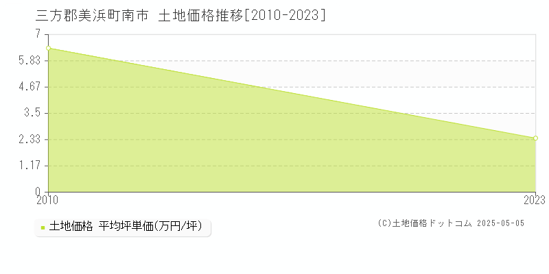 南市(三方郡美浜町)の土地価格推移グラフ(坪単価)[2010-2023年]