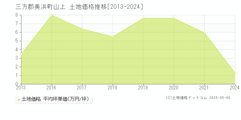 山上(三方郡美浜町)の土地価格推移グラフ(坪単価)[2013-2024年]